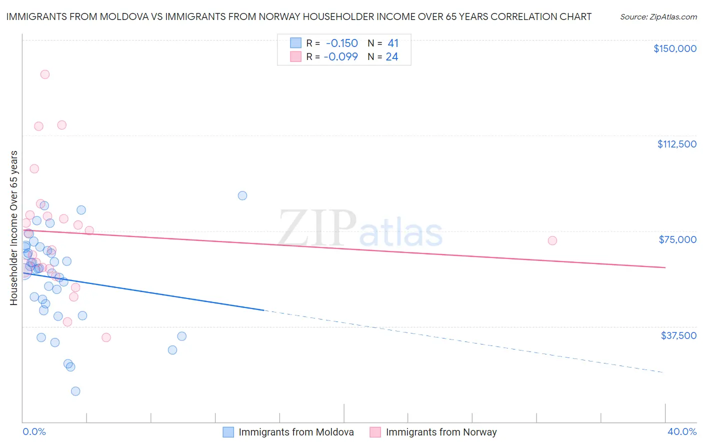 Immigrants from Moldova vs Immigrants from Norway Householder Income Over 65 years