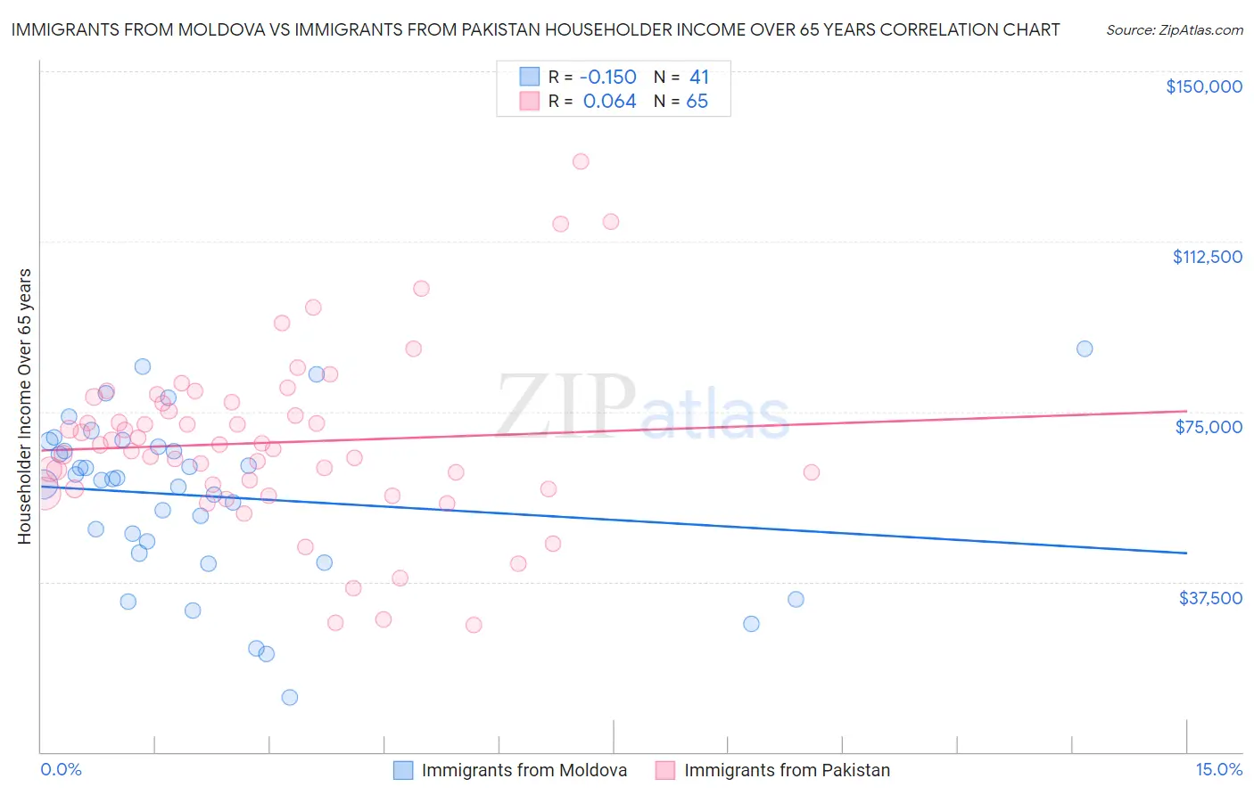 Immigrants from Moldova vs Immigrants from Pakistan Householder Income Over 65 years