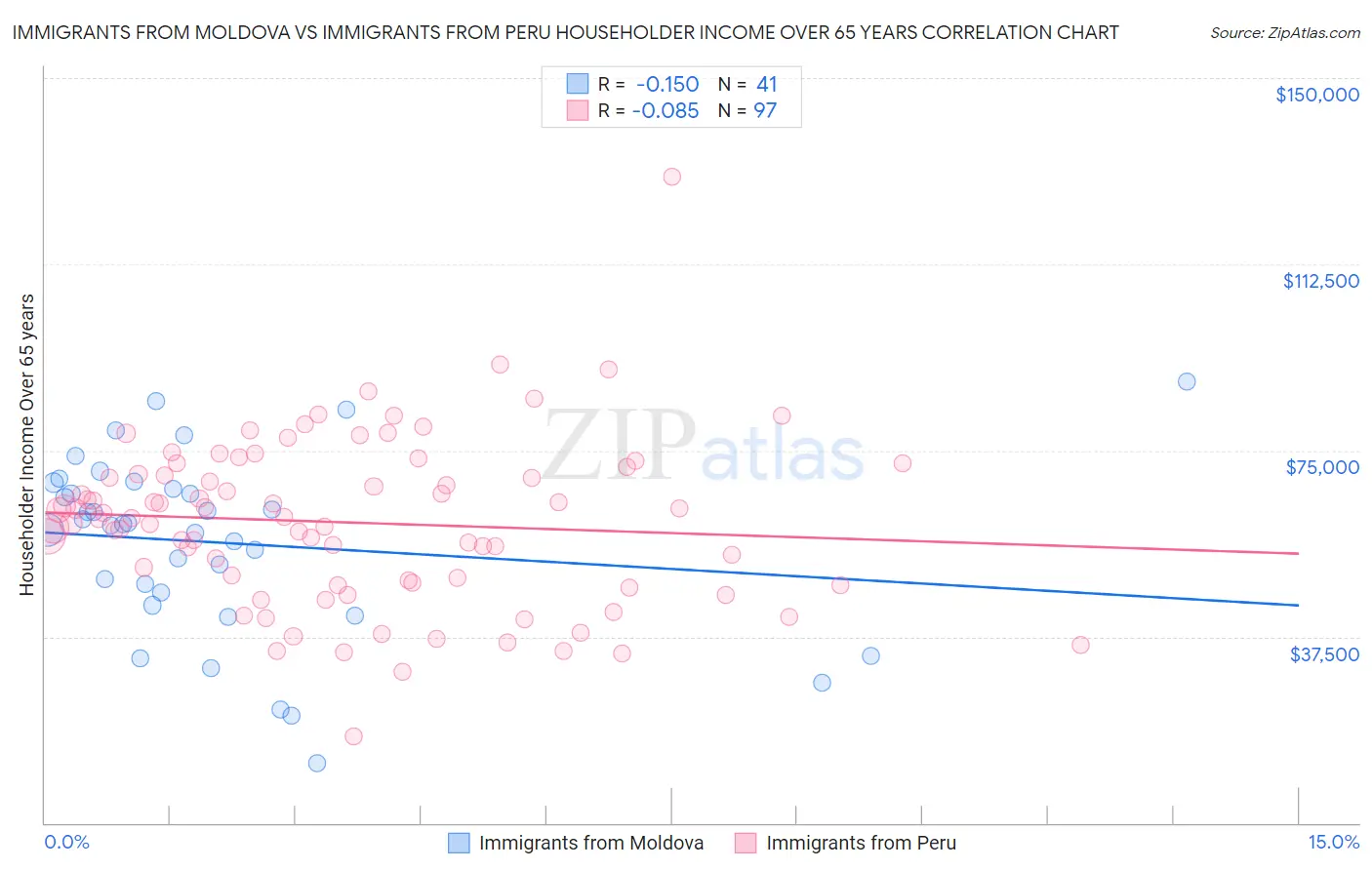 Immigrants from Moldova vs Immigrants from Peru Householder Income Over 65 years