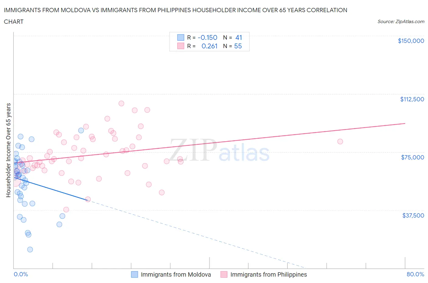 Immigrants from Moldova vs Immigrants from Philippines Householder Income Over 65 years