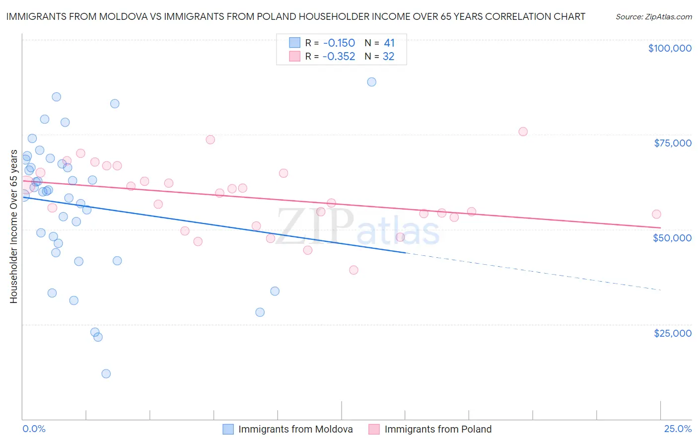 Immigrants from Moldova vs Immigrants from Poland Householder Income Over 65 years