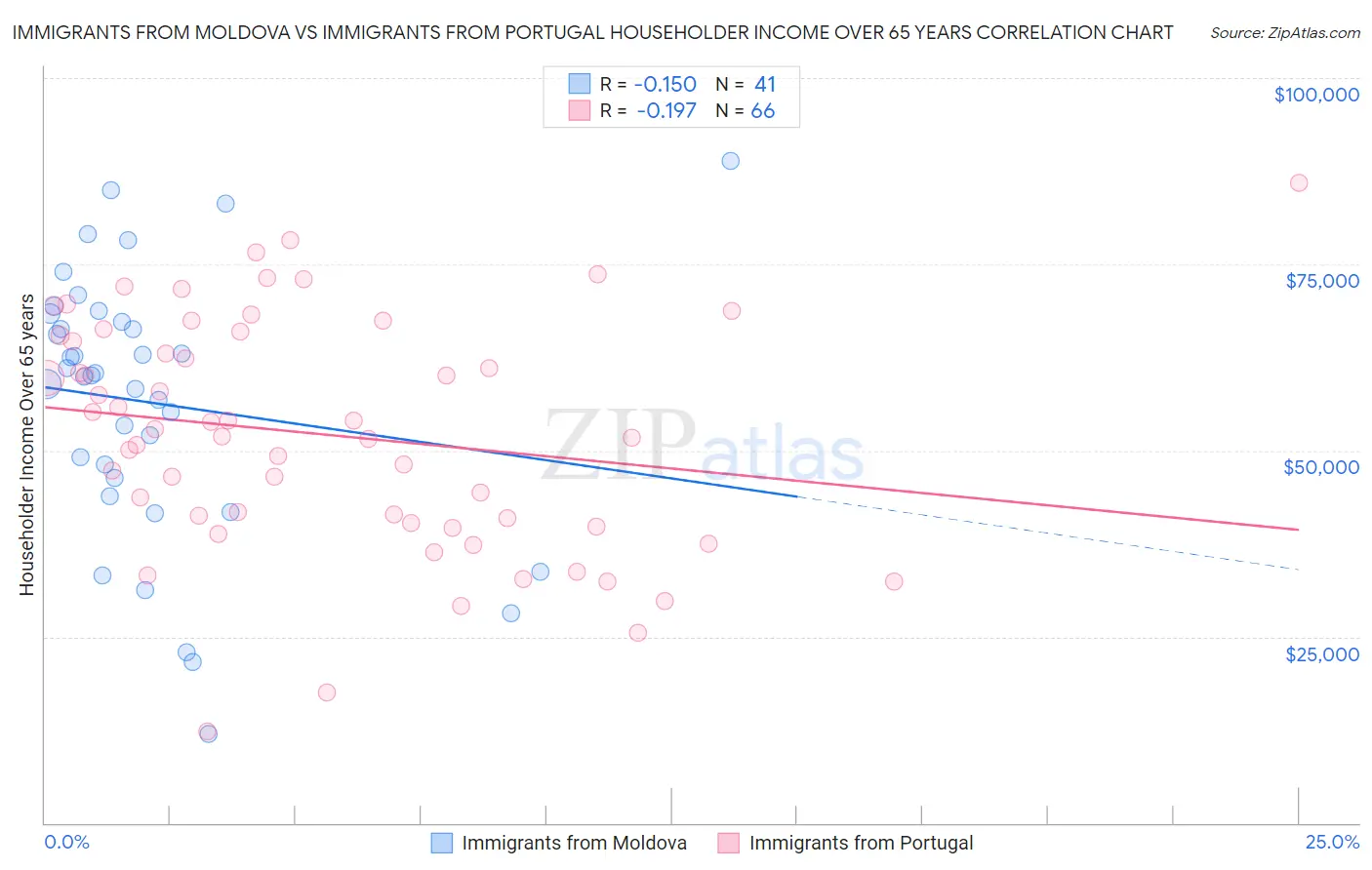 Immigrants from Moldova vs Immigrants from Portugal Householder Income Over 65 years