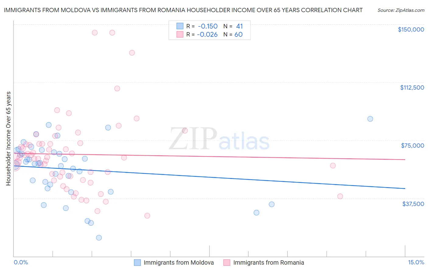 Immigrants from Moldova vs Immigrants from Romania Householder Income Over 65 years