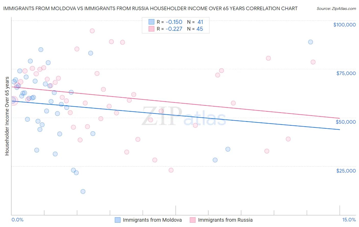 Immigrants from Moldova vs Immigrants from Russia Householder Income Over 65 years