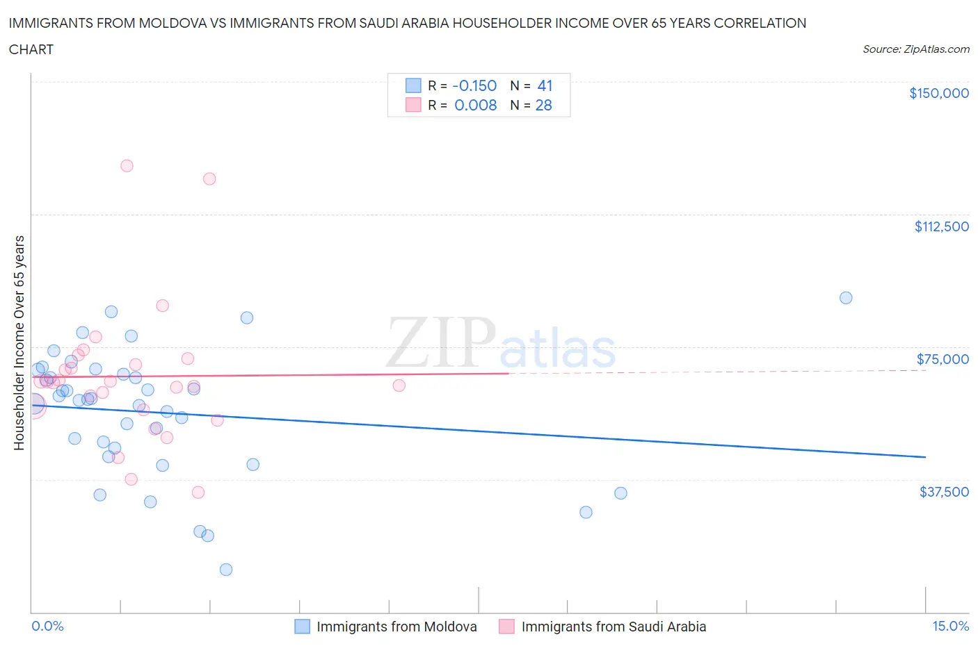 Immigrants from Moldova vs Immigrants from Saudi Arabia Householder Income Over 65 years