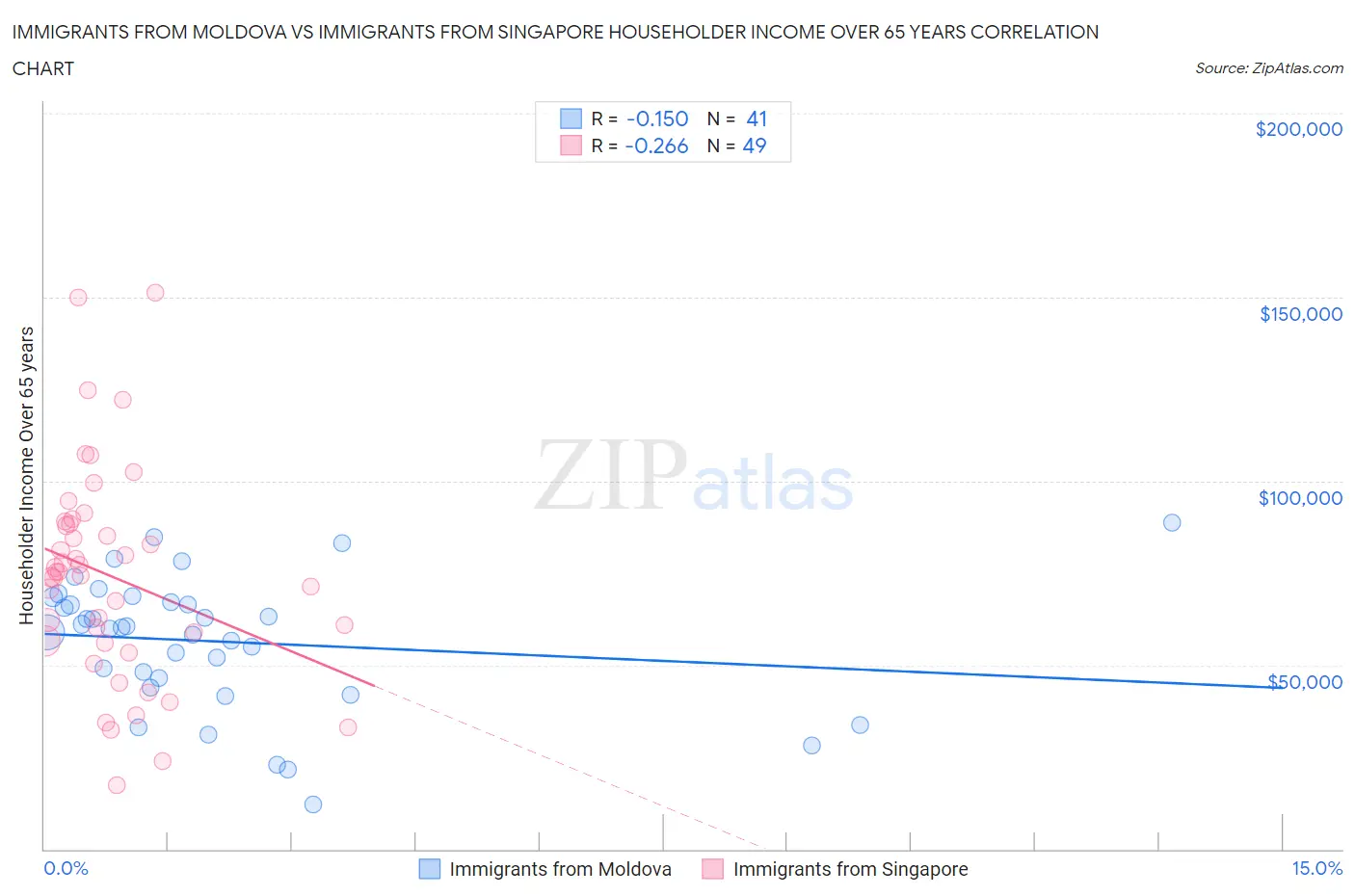 Immigrants from Moldova vs Immigrants from Singapore Householder Income Over 65 years
