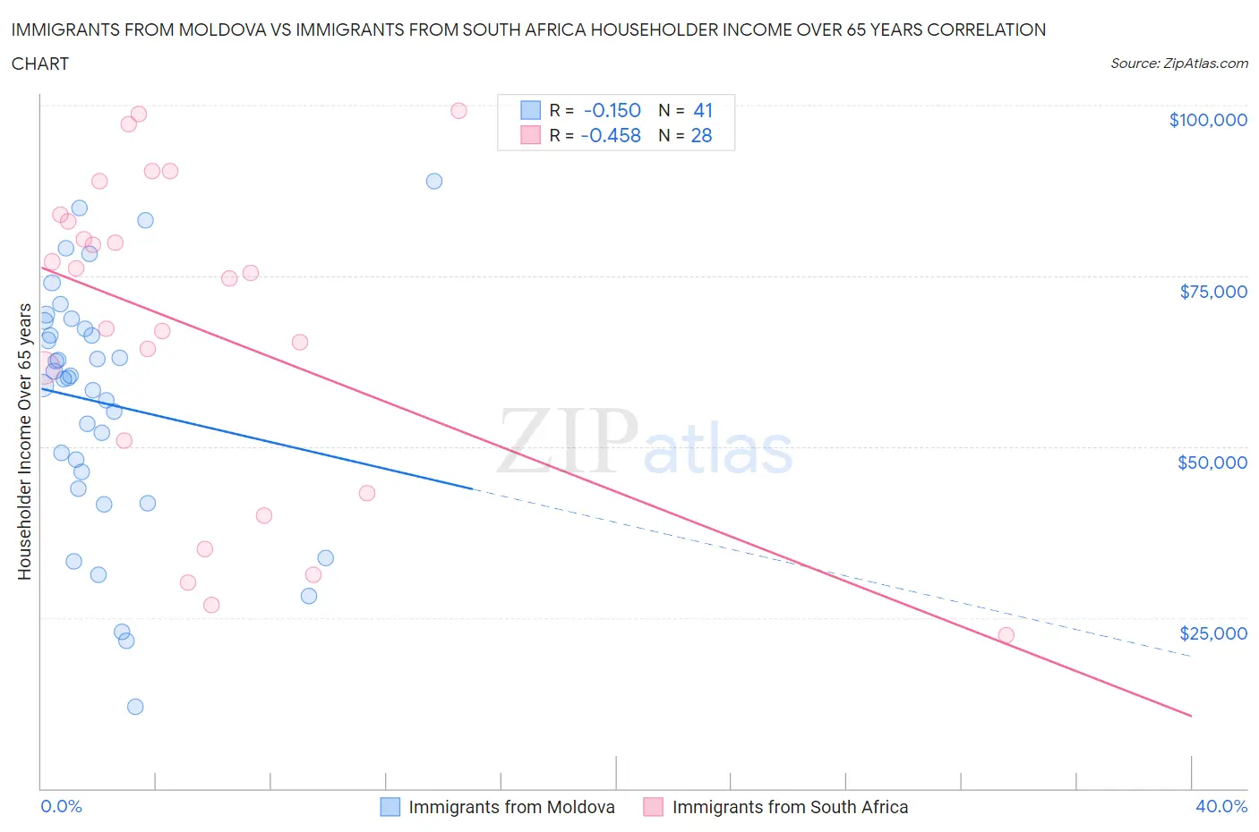 Immigrants from Moldova vs Immigrants from South Africa Householder Income Over 65 years