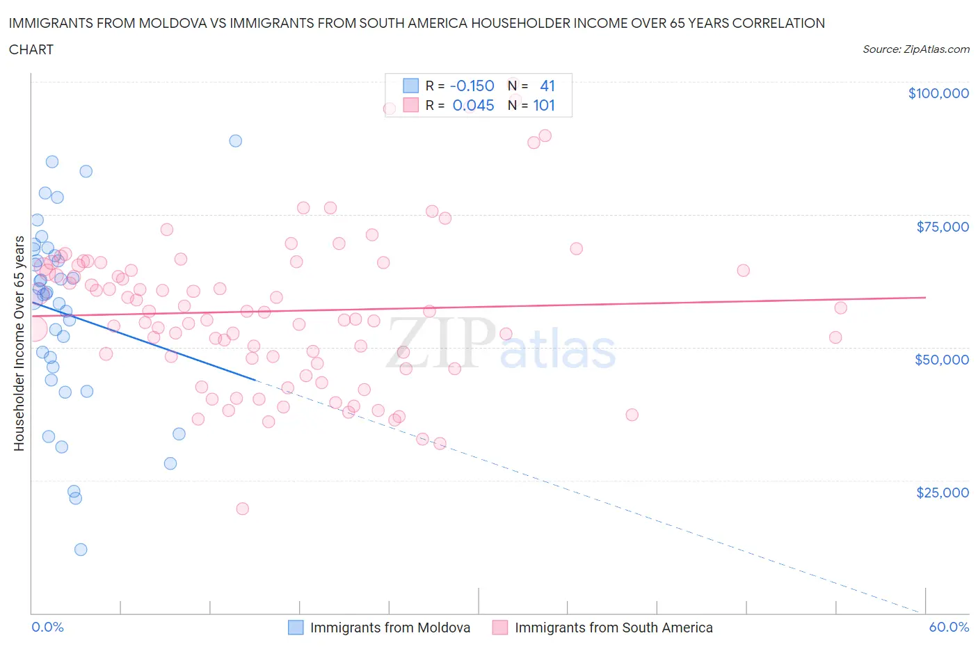 Immigrants from Moldova vs Immigrants from South America Householder Income Over 65 years