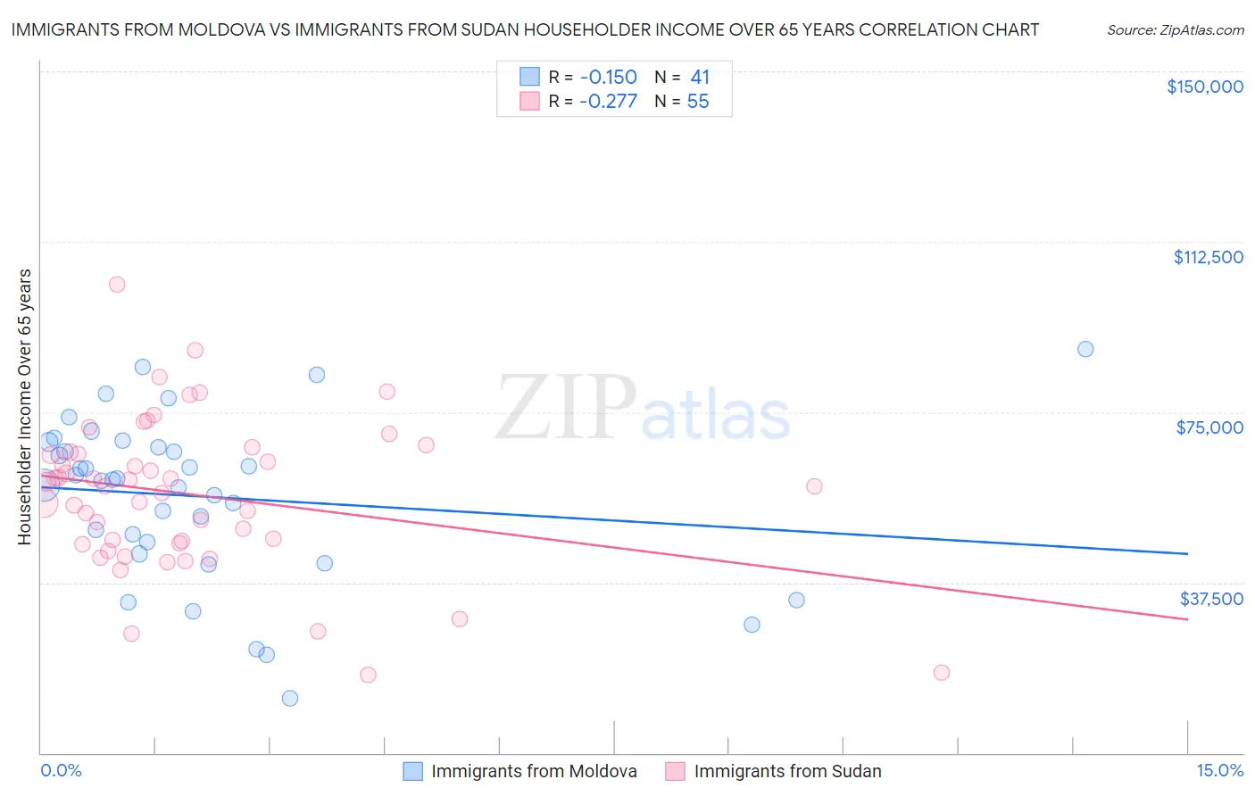 Immigrants from Moldova vs Immigrants from Sudan Householder Income Over 65 years