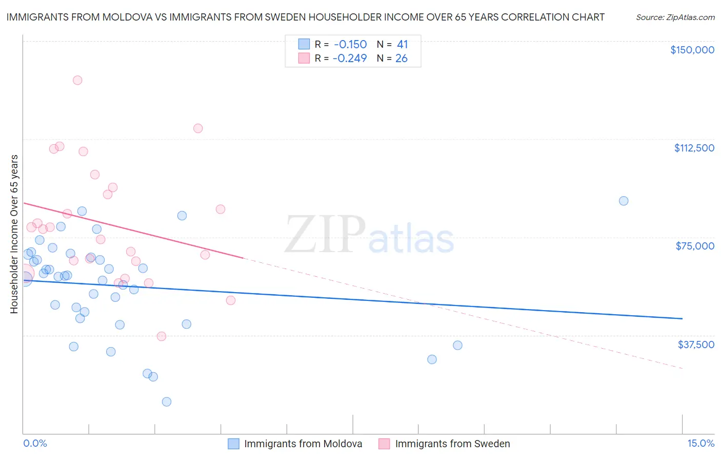 Immigrants from Moldova vs Immigrants from Sweden Householder Income Over 65 years