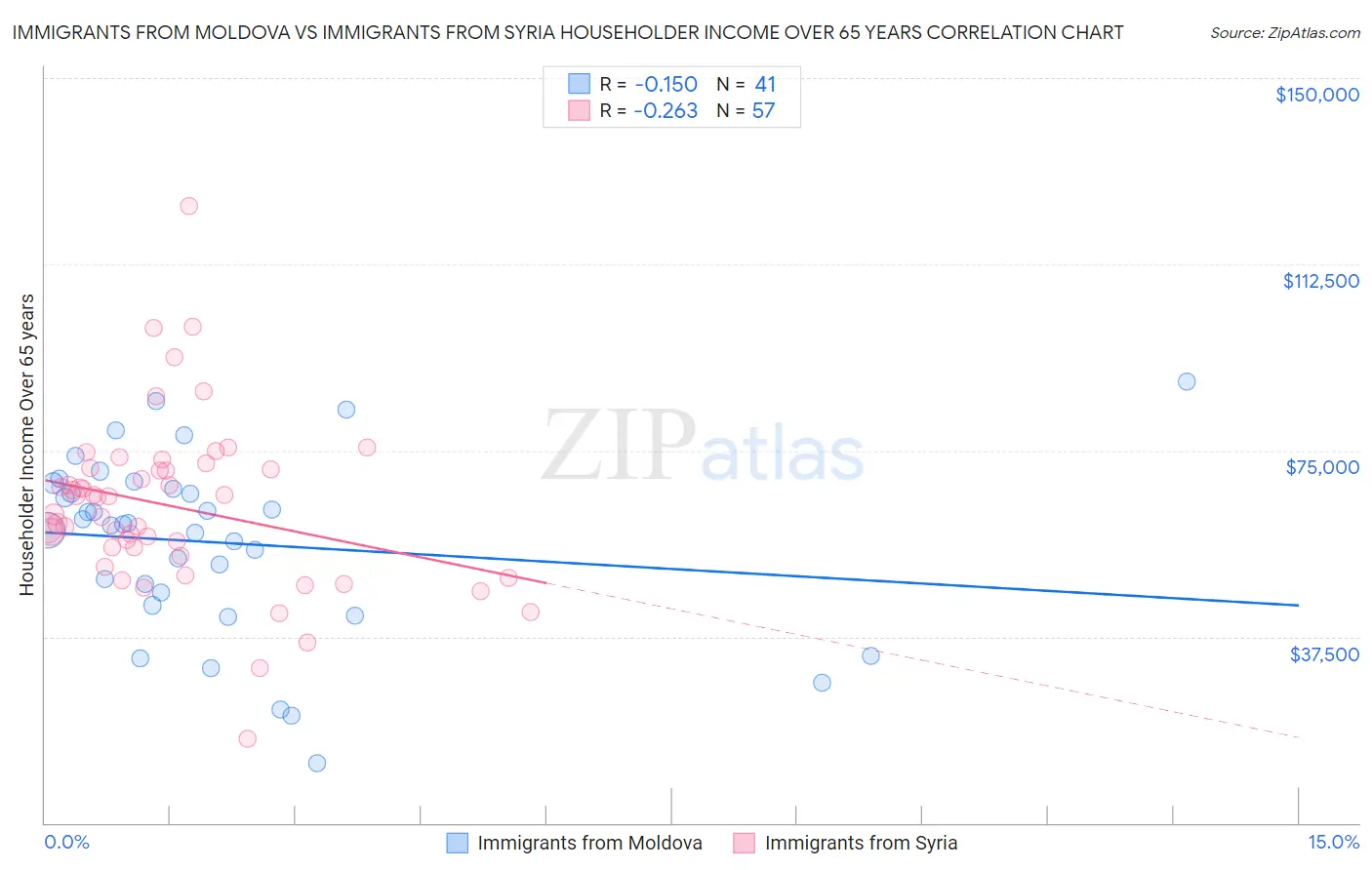 Immigrants from Moldova vs Immigrants from Syria Householder Income Over 65 years