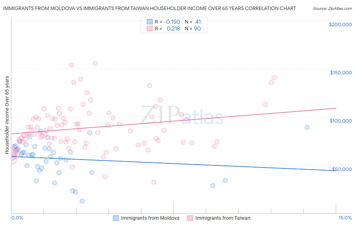 Immigrants from Moldova vs Immigrants from Taiwan Householder Income Over 65 years