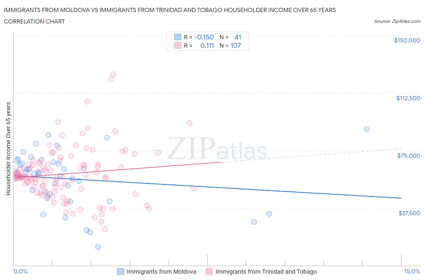 Immigrants from Moldova vs Immigrants from Trinidad and Tobago Householder Income Over 65 years
