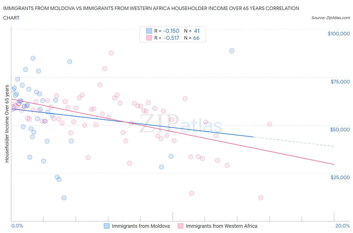 Immigrants from Moldova vs Immigrants from Western Africa Householder Income Over 65 years