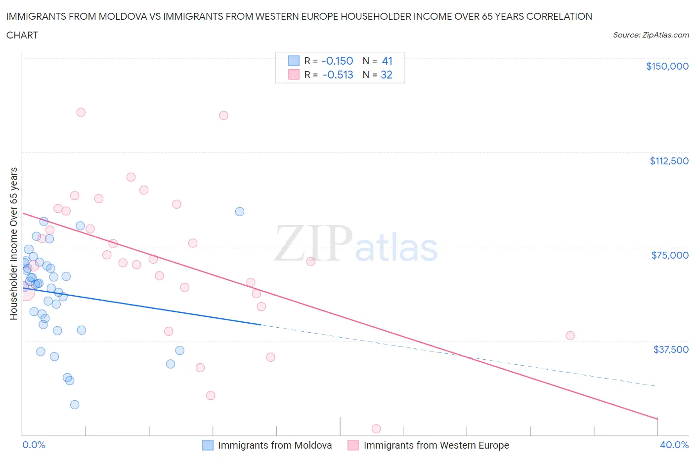 Immigrants from Moldova vs Immigrants from Western Europe Householder Income Over 65 years