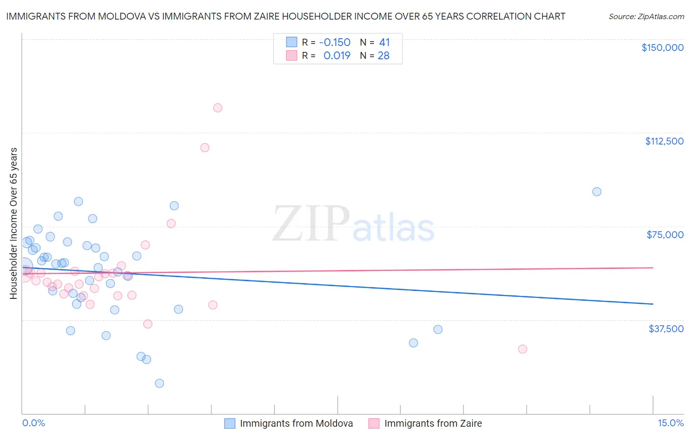 Immigrants from Moldova vs Immigrants from Zaire Householder Income Over 65 years