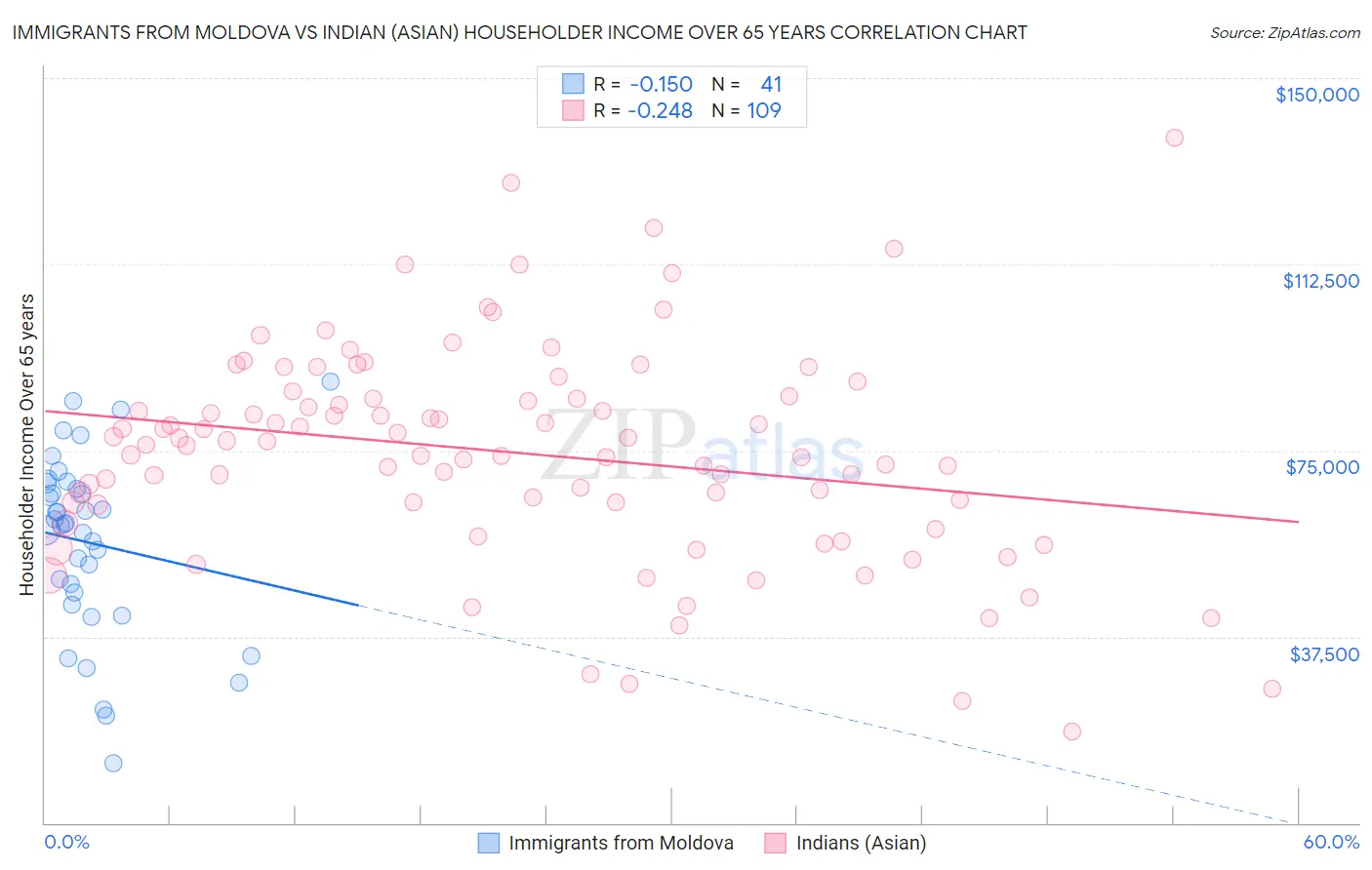 Immigrants from Moldova vs Indian (Asian) Householder Income Over 65 years