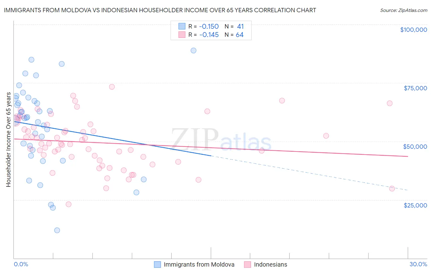 Immigrants from Moldova vs Indonesian Householder Income Over 65 years