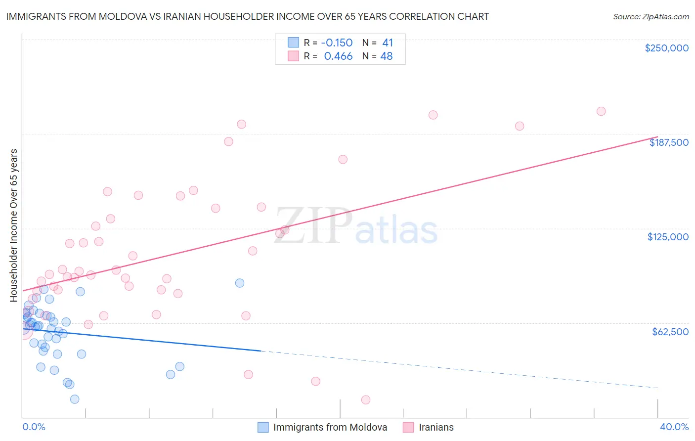 Immigrants from Moldova vs Iranian Householder Income Over 65 years