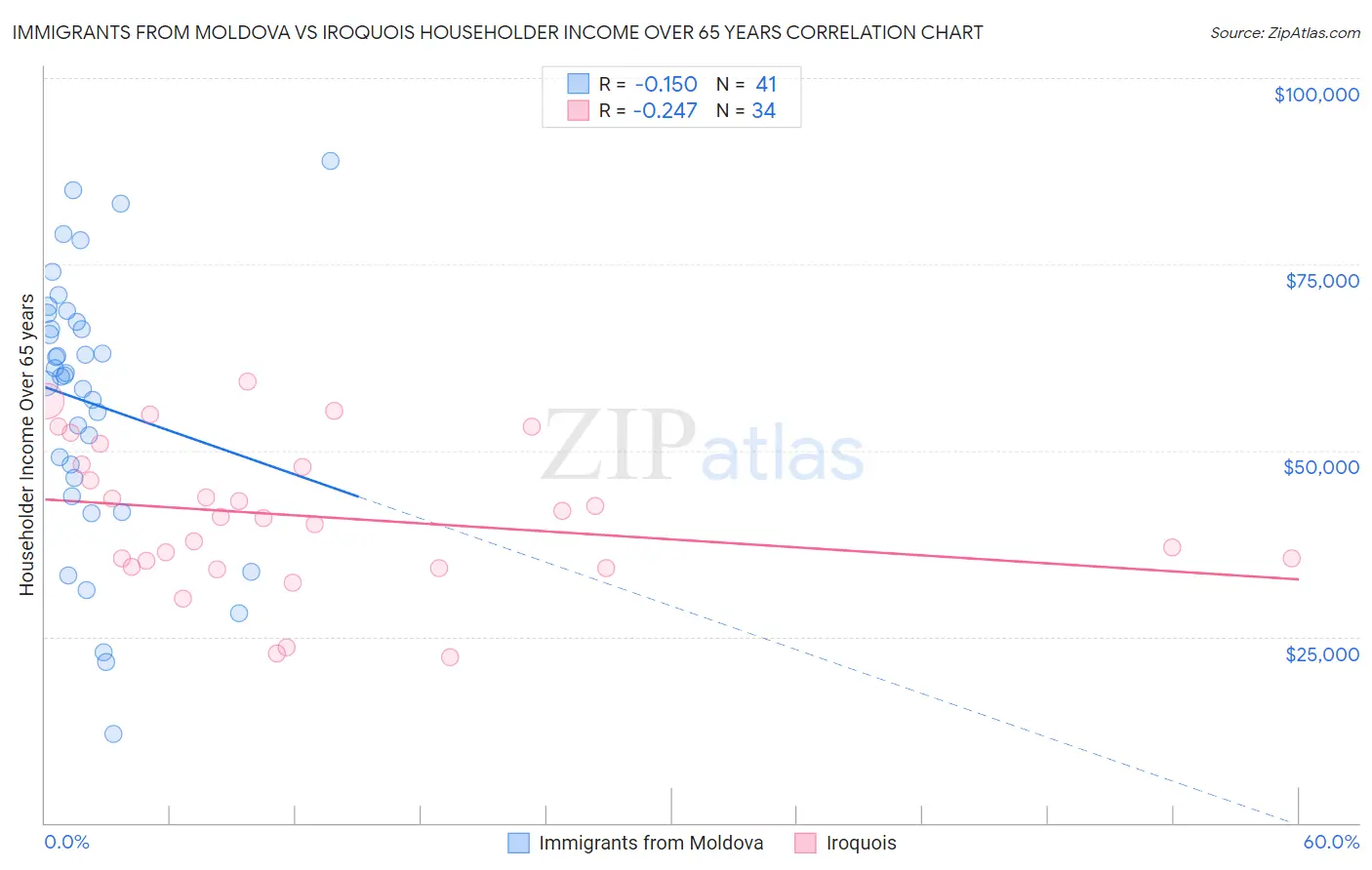 Immigrants from Moldova vs Iroquois Householder Income Over 65 years