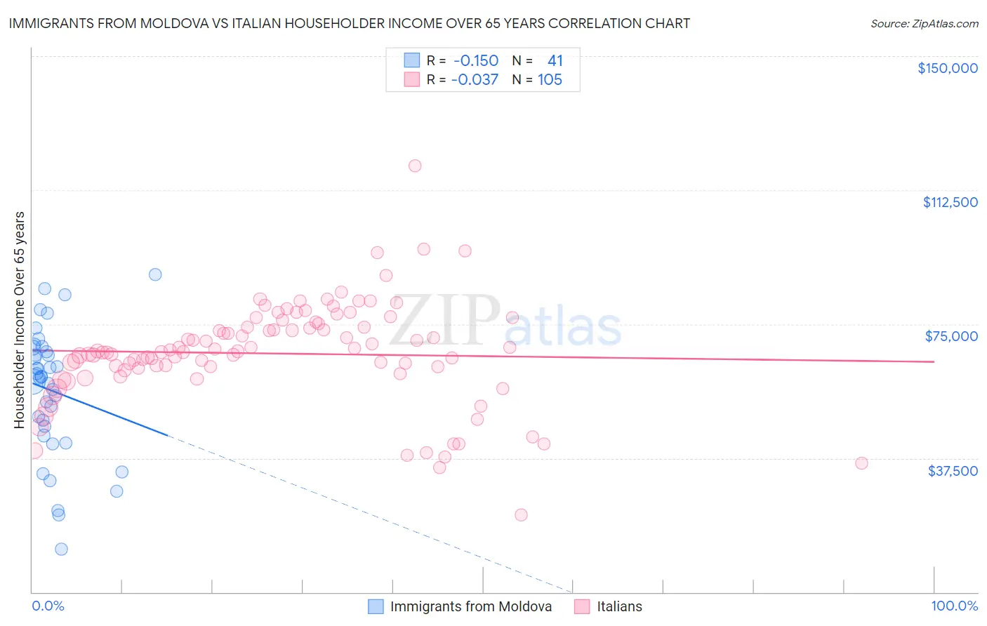 Immigrants from Moldova vs Italian Householder Income Over 65 years