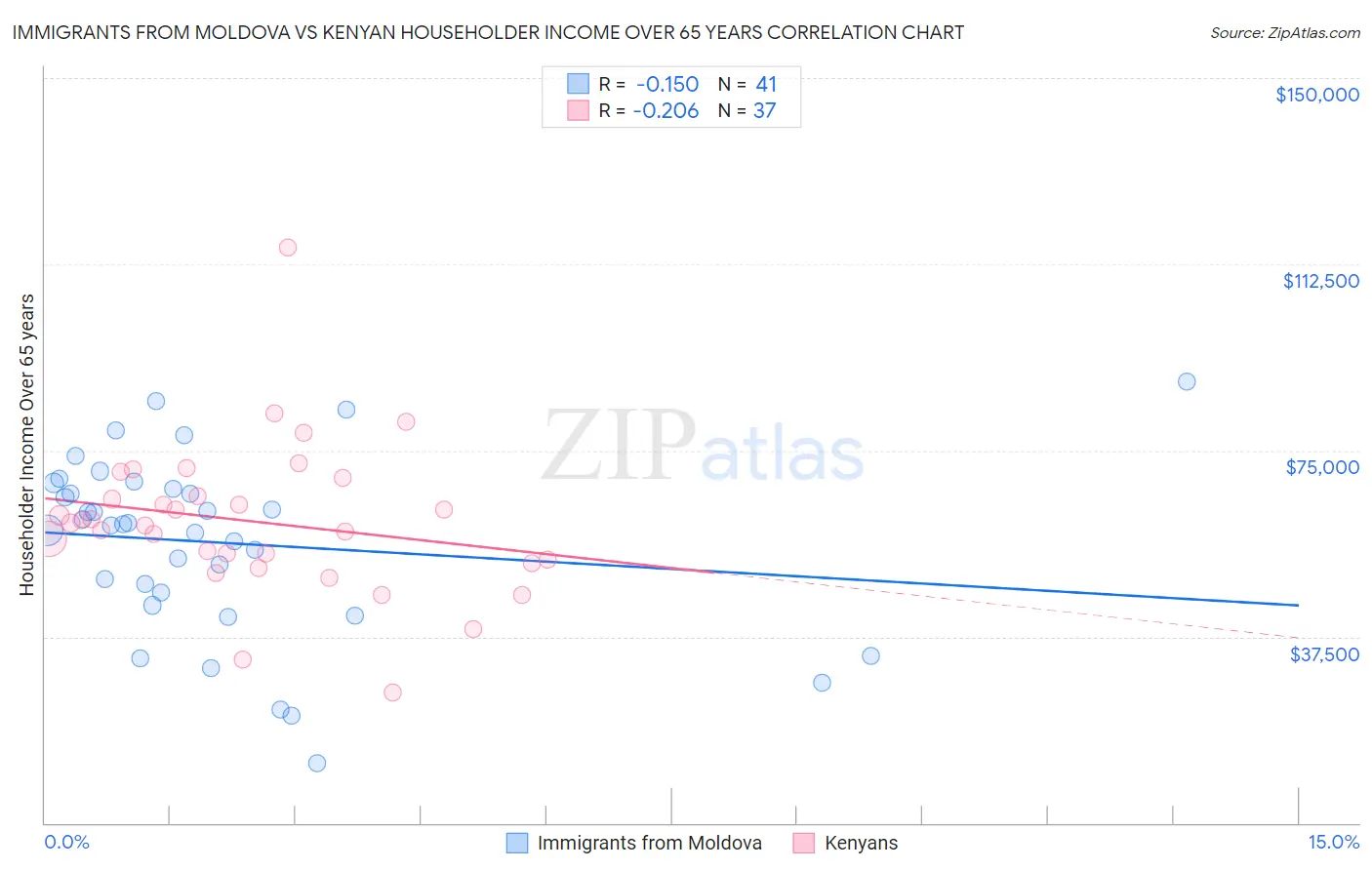 Immigrants from Moldova vs Kenyan Householder Income Over 65 years