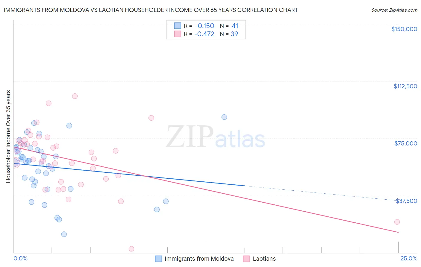 Immigrants from Moldova vs Laotian Householder Income Over 65 years