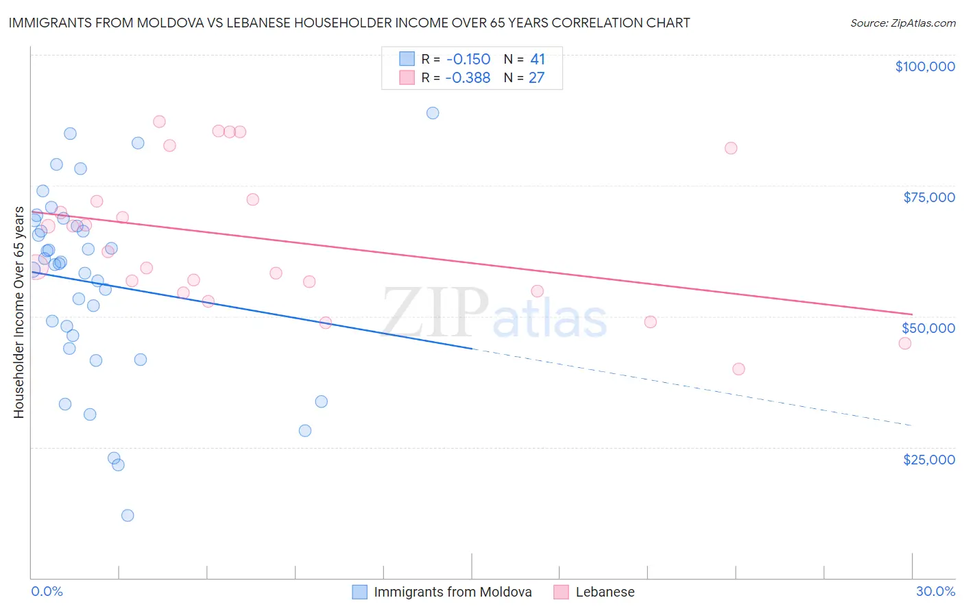 Immigrants from Moldova vs Lebanese Householder Income Over 65 years