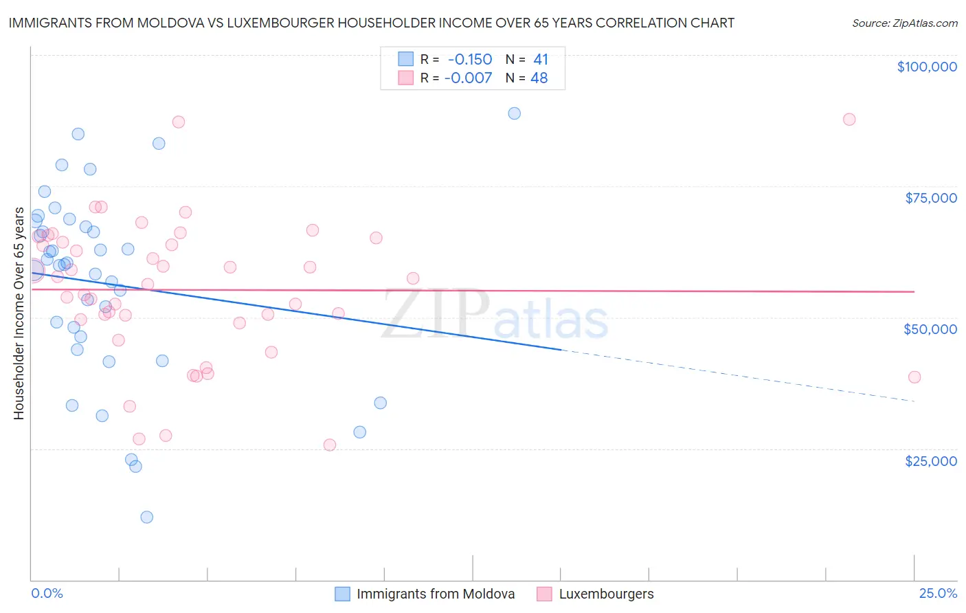 Immigrants from Moldova vs Luxembourger Householder Income Over 65 years