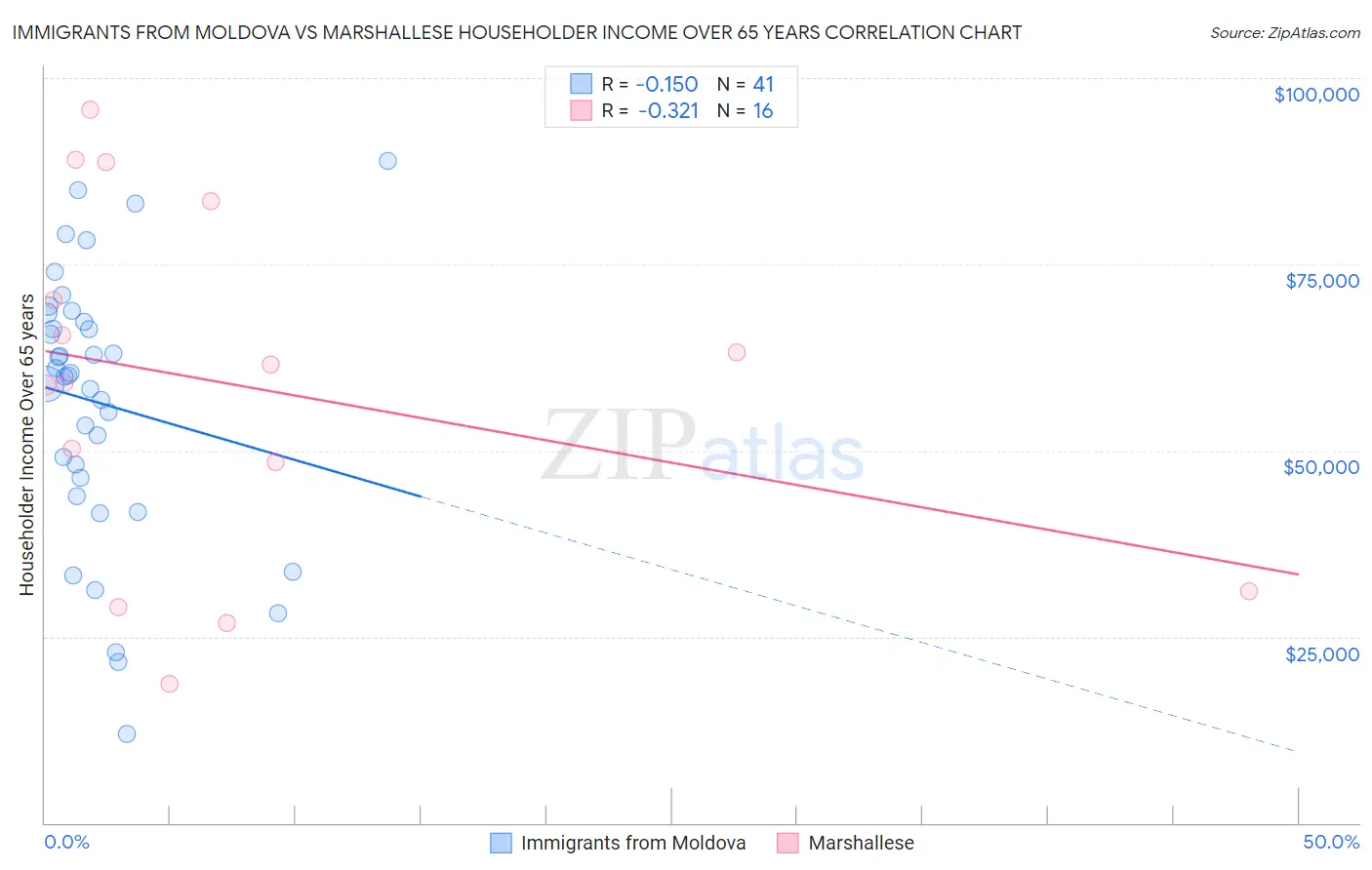Immigrants from Moldova vs Marshallese Householder Income Over 65 years