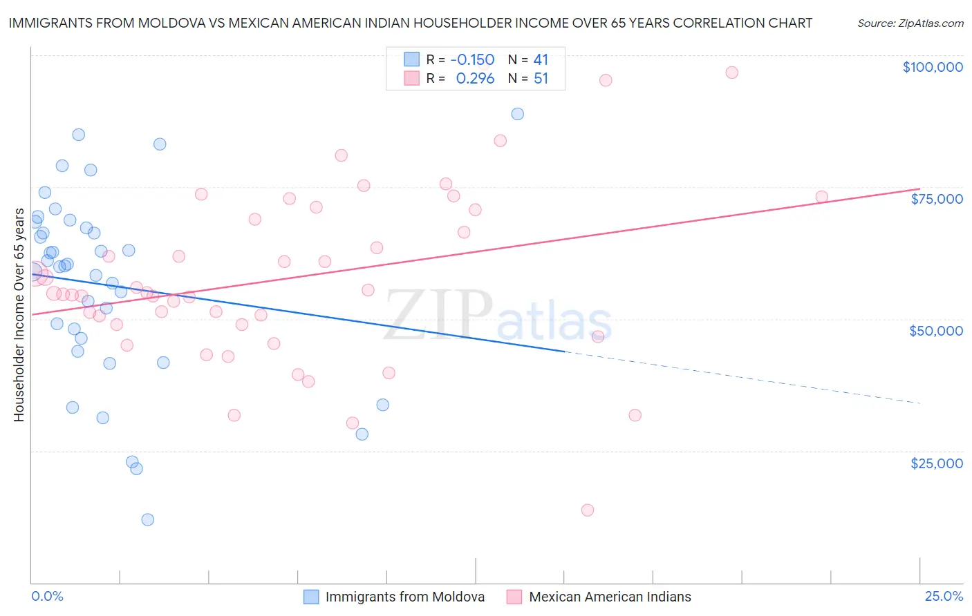 Immigrants from Moldova vs Mexican American Indian Householder Income Over 65 years