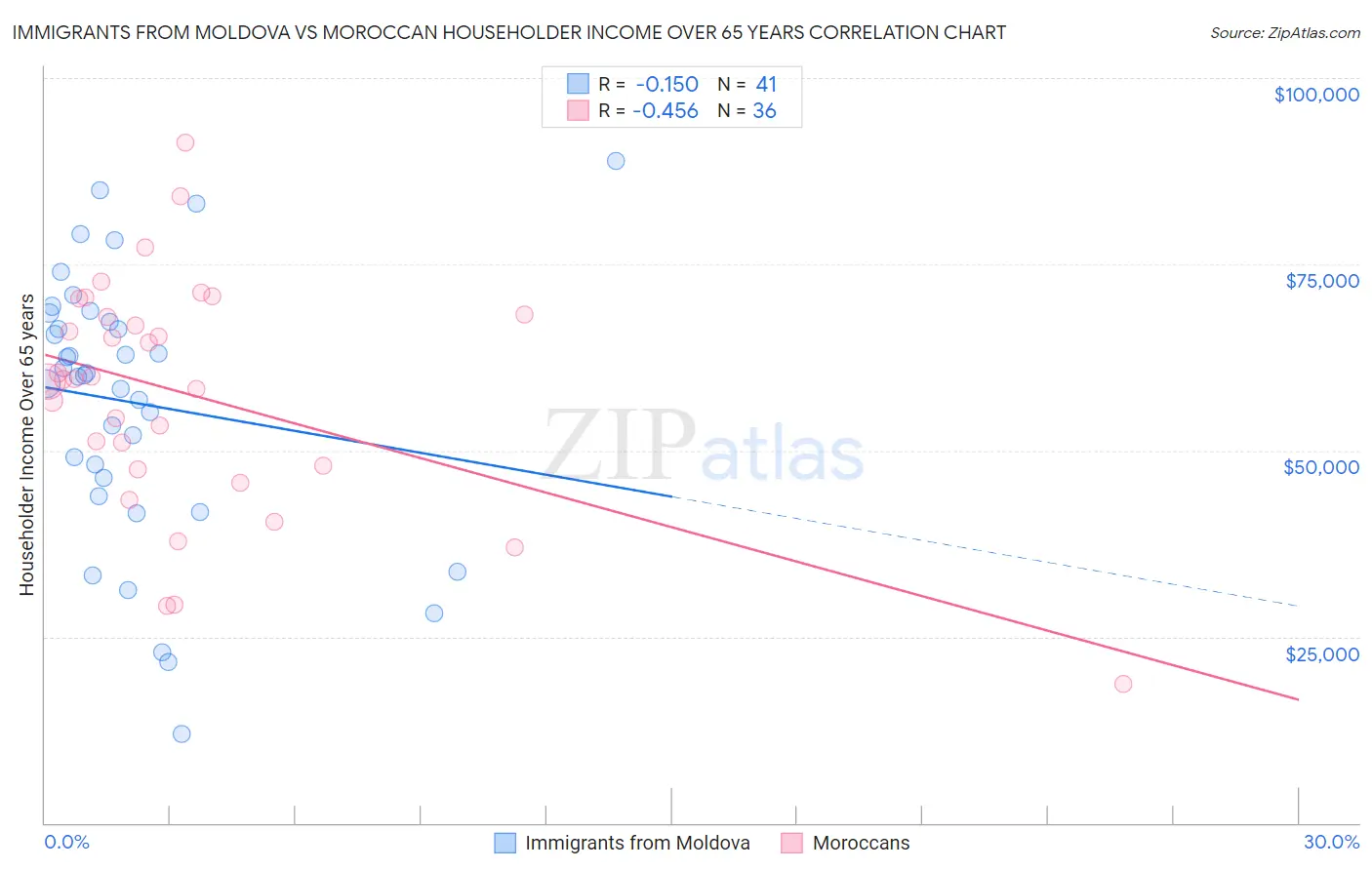 Immigrants from Moldova vs Moroccan Householder Income Over 65 years