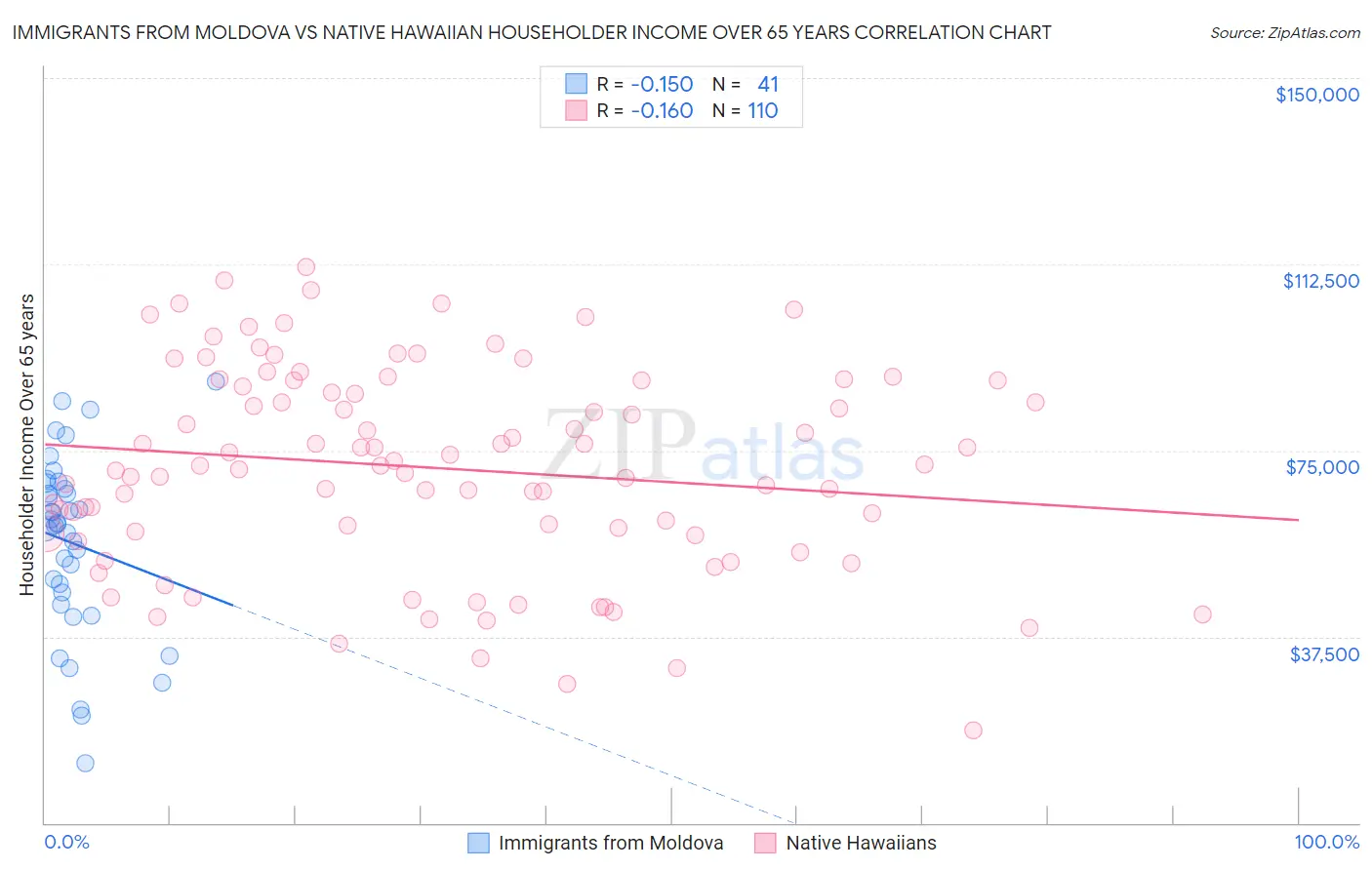 Immigrants from Moldova vs Native Hawaiian Householder Income Over 65 years