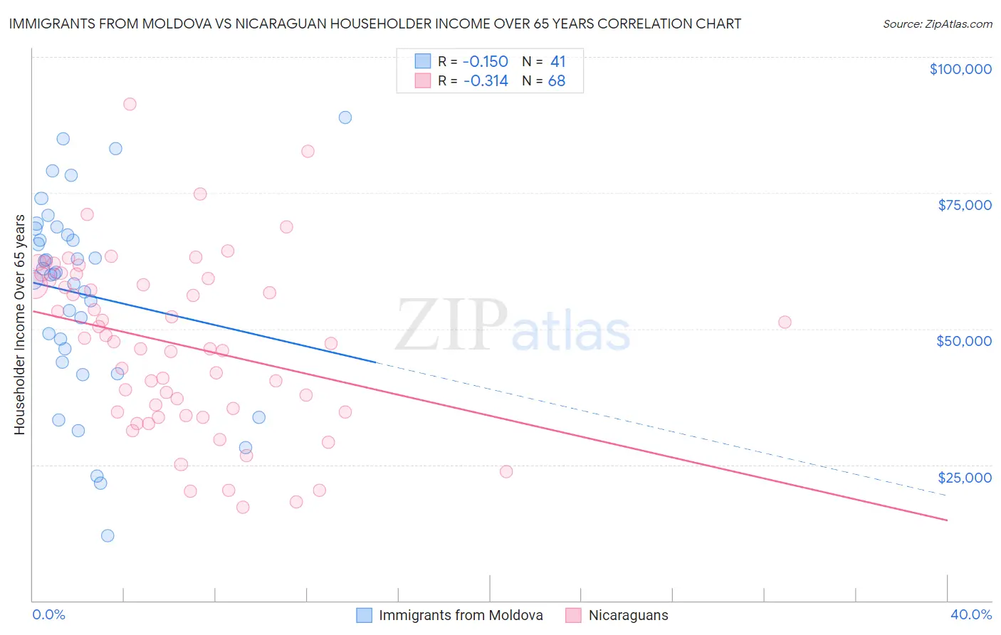 Immigrants from Moldova vs Nicaraguan Householder Income Over 65 years