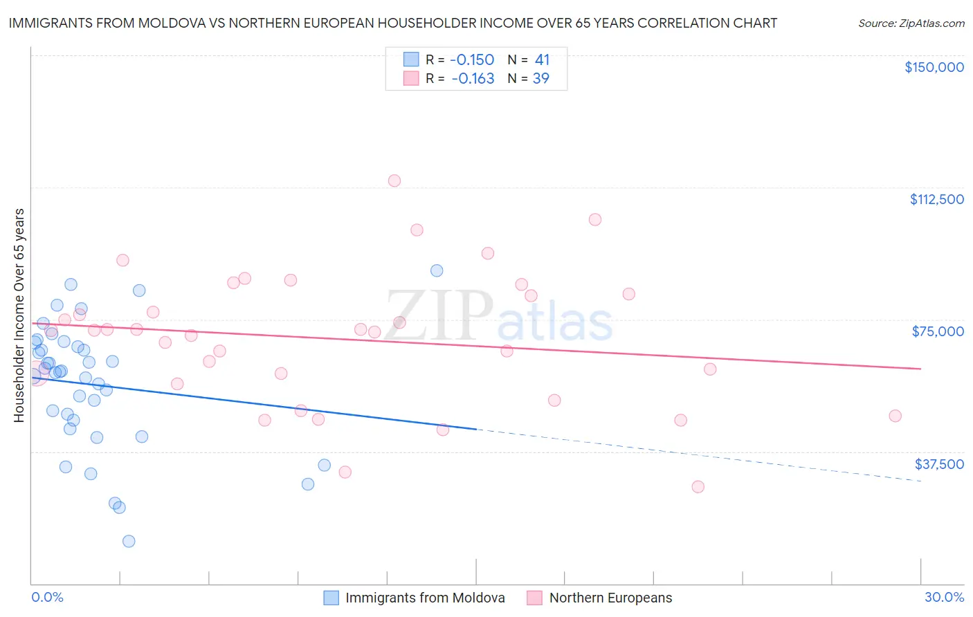 Immigrants from Moldova vs Northern European Householder Income Over 65 years