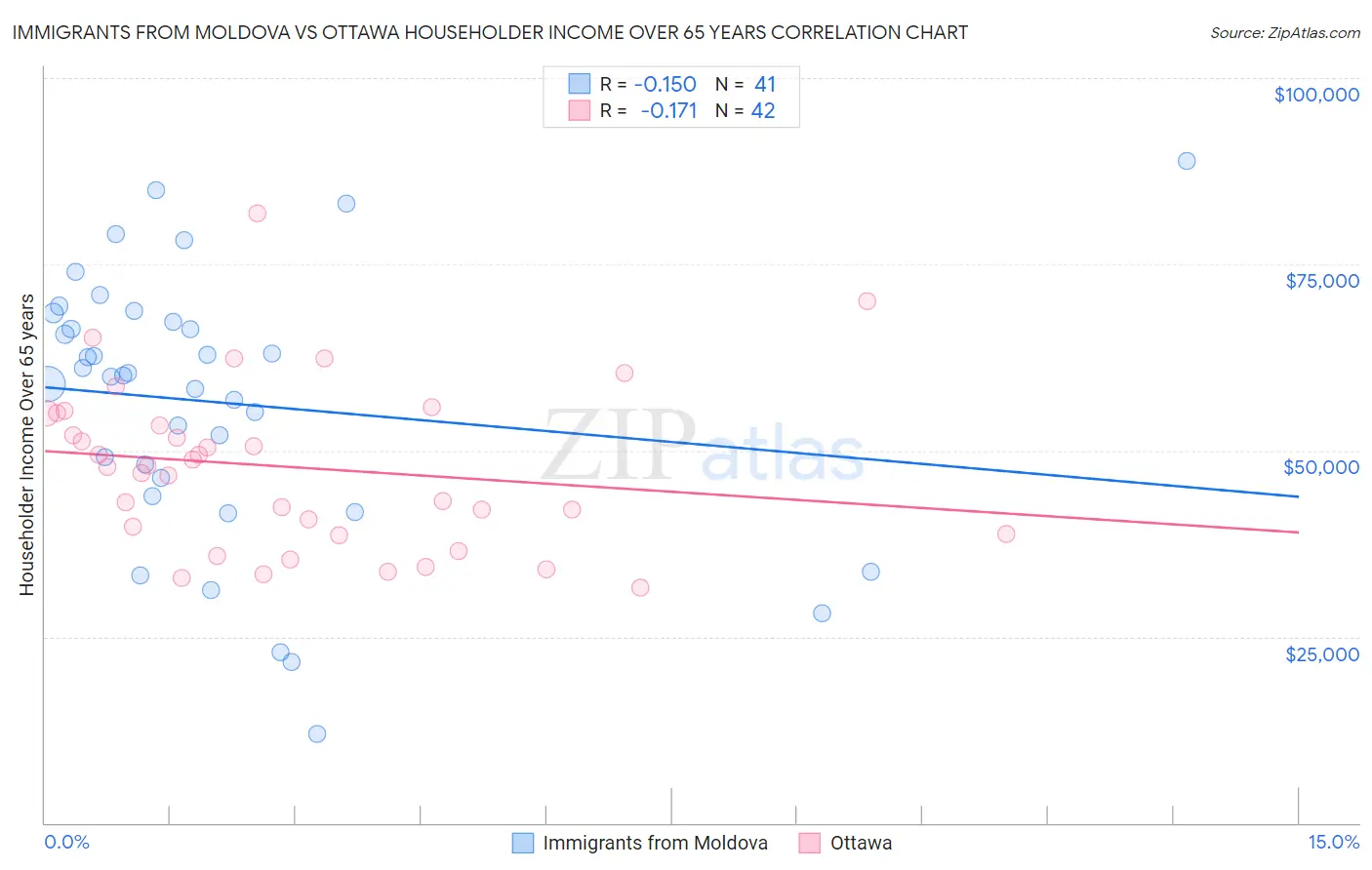 Immigrants from Moldova vs Ottawa Householder Income Over 65 years