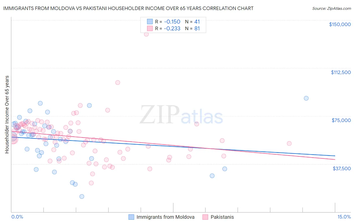 Immigrants from Moldova vs Pakistani Householder Income Over 65 years