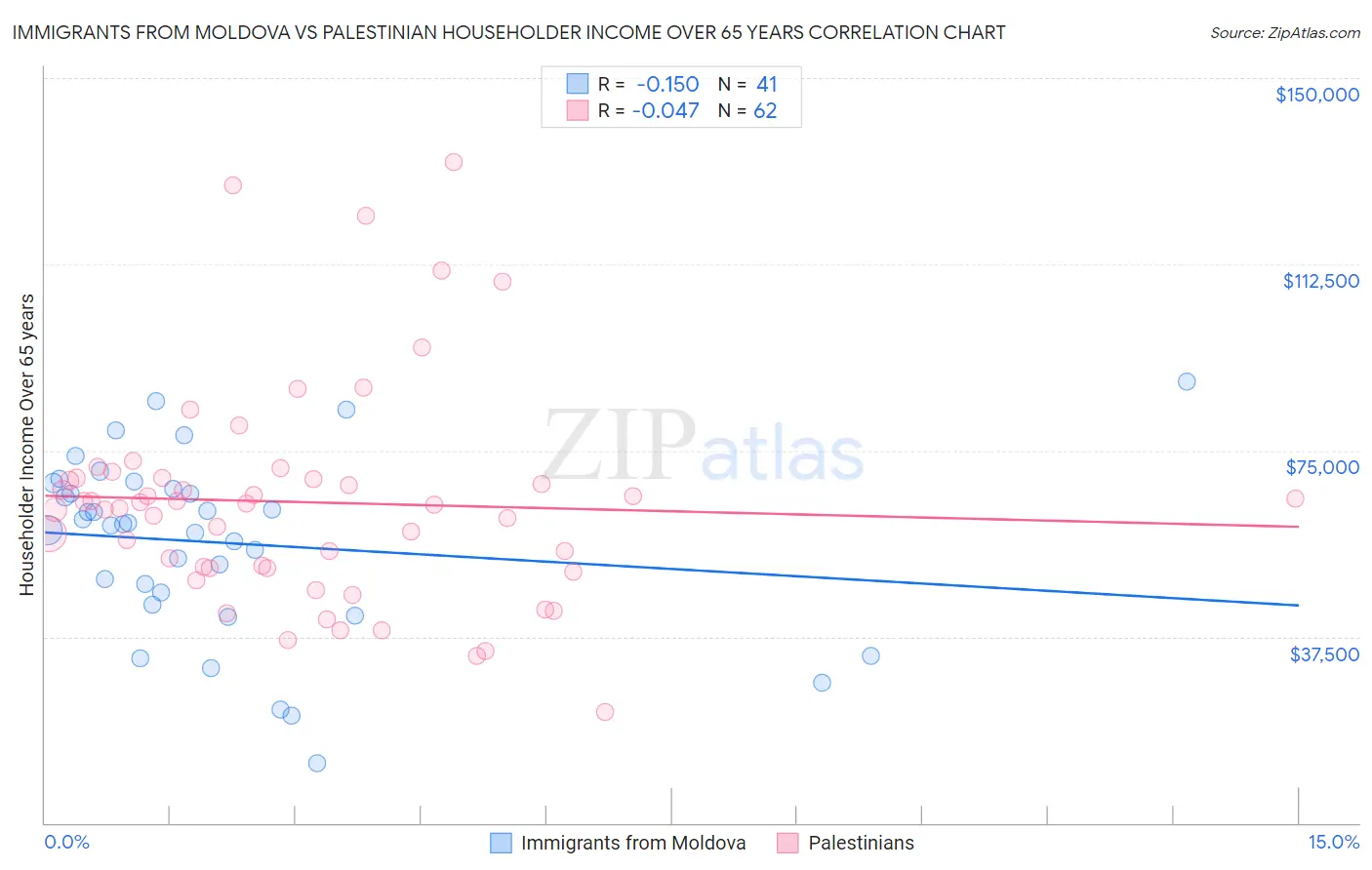 Immigrants from Moldova vs Palestinian Householder Income Over 65 years