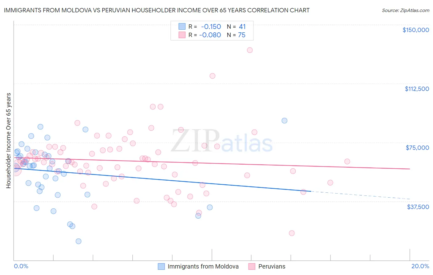 Immigrants from Moldova vs Peruvian Householder Income Over 65 years