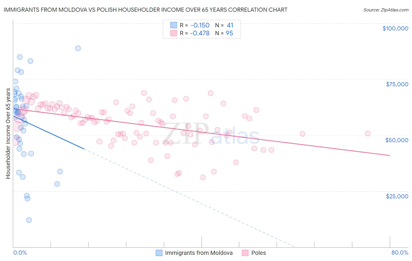 Immigrants from Moldova vs Polish Householder Income Over 65 years