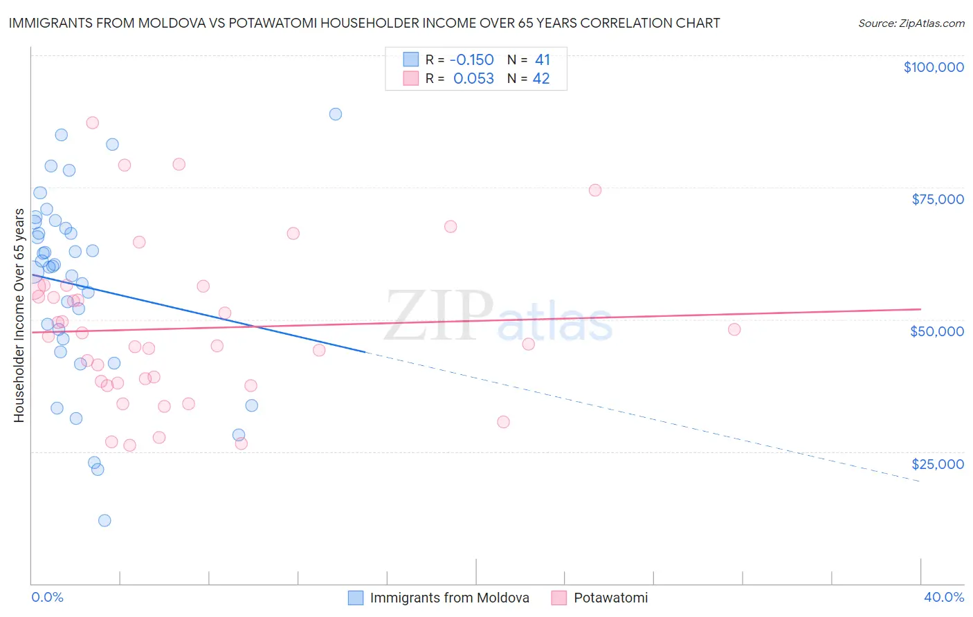 Immigrants from Moldova vs Potawatomi Householder Income Over 65 years