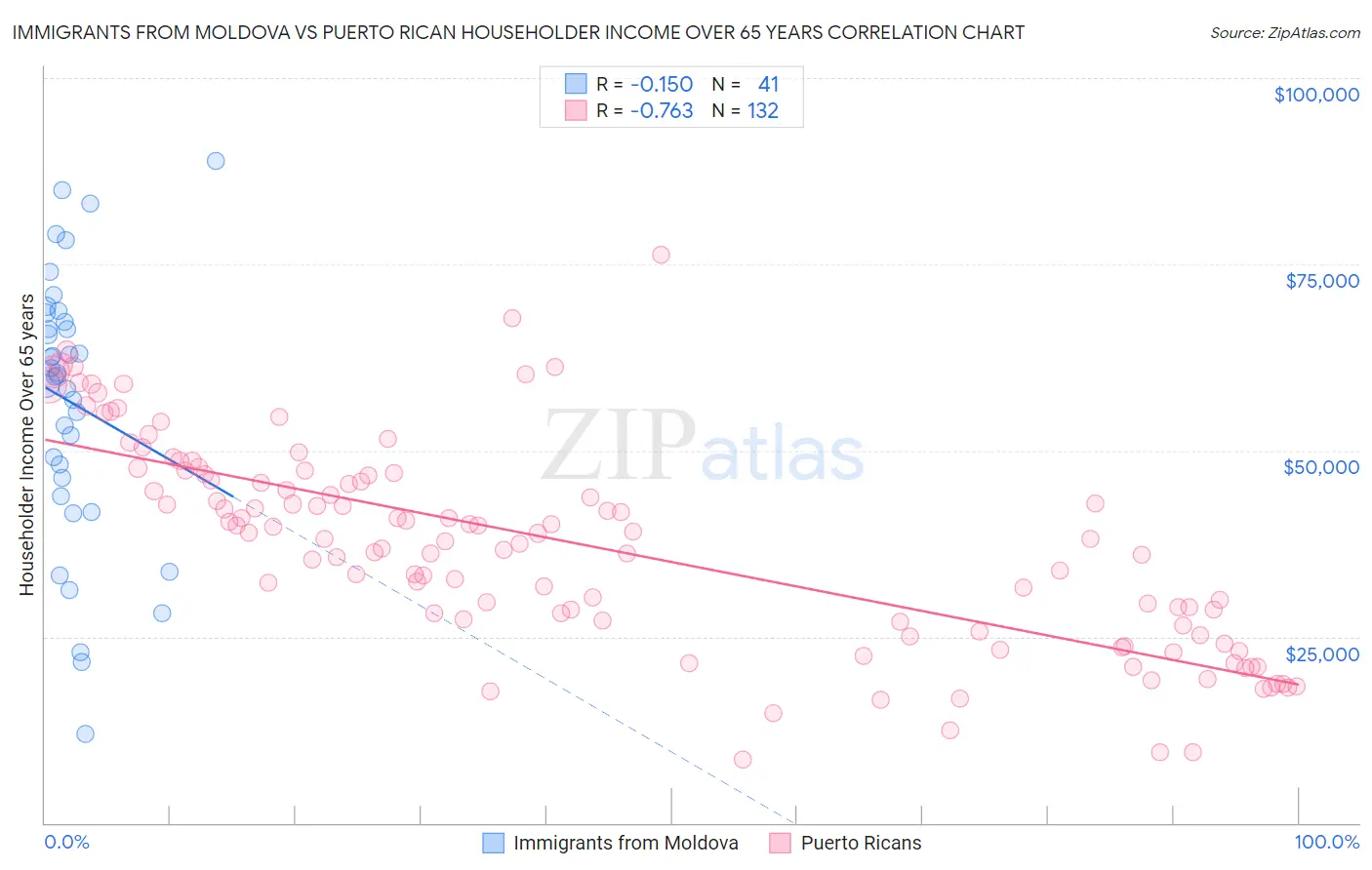 Immigrants from Moldova vs Puerto Rican Householder Income Over 65 years