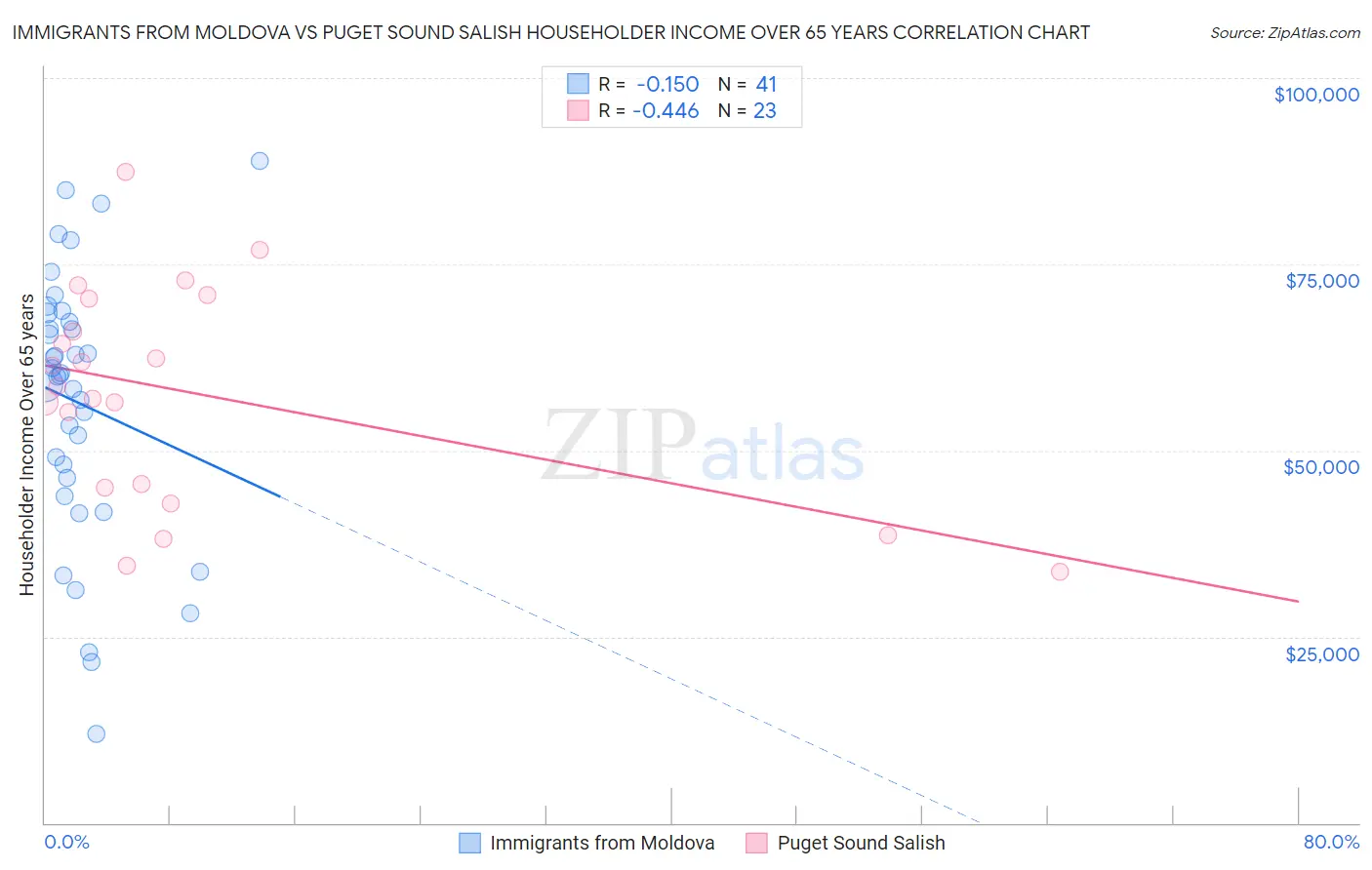 Immigrants from Moldova vs Puget Sound Salish Householder Income Over 65 years