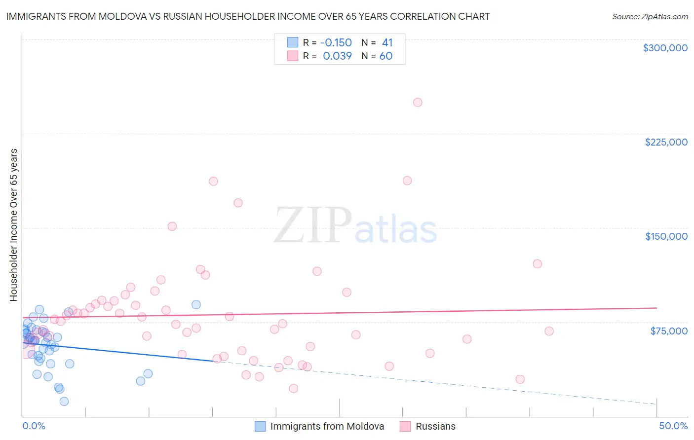 Immigrants from Moldova vs Russian Householder Income Over 65 years