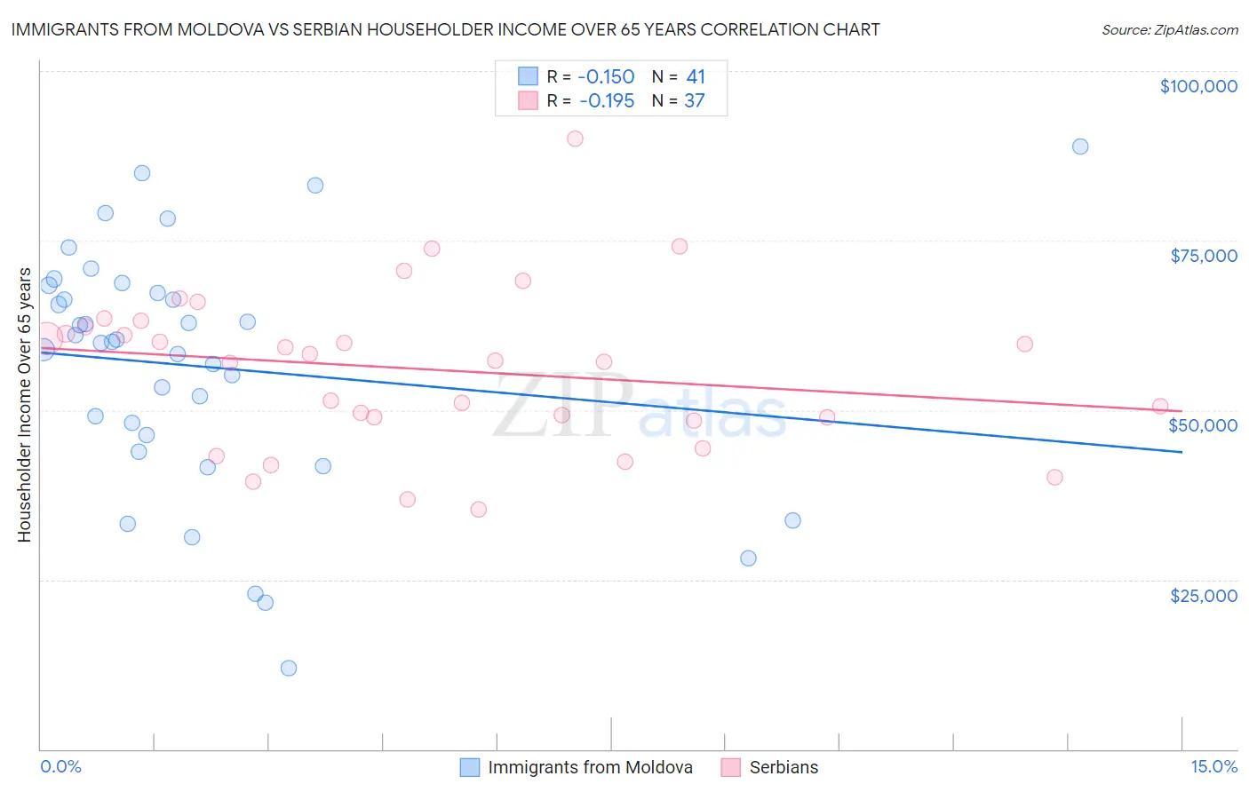Immigrants from Moldova vs Serbian Householder Income Over 65 years