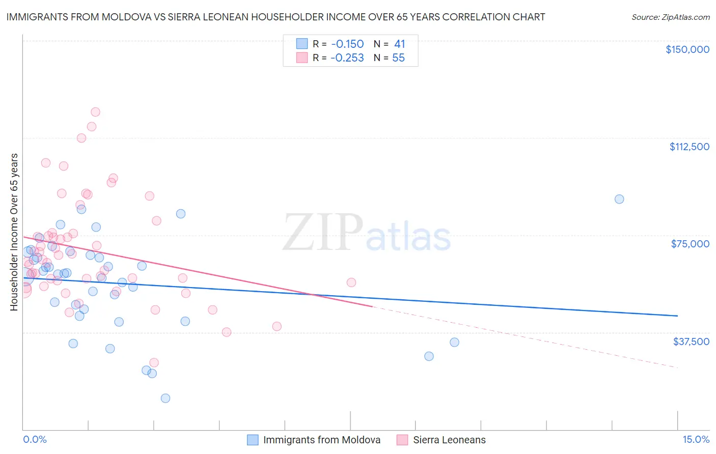 Immigrants from Moldova vs Sierra Leonean Householder Income Over 65 years
