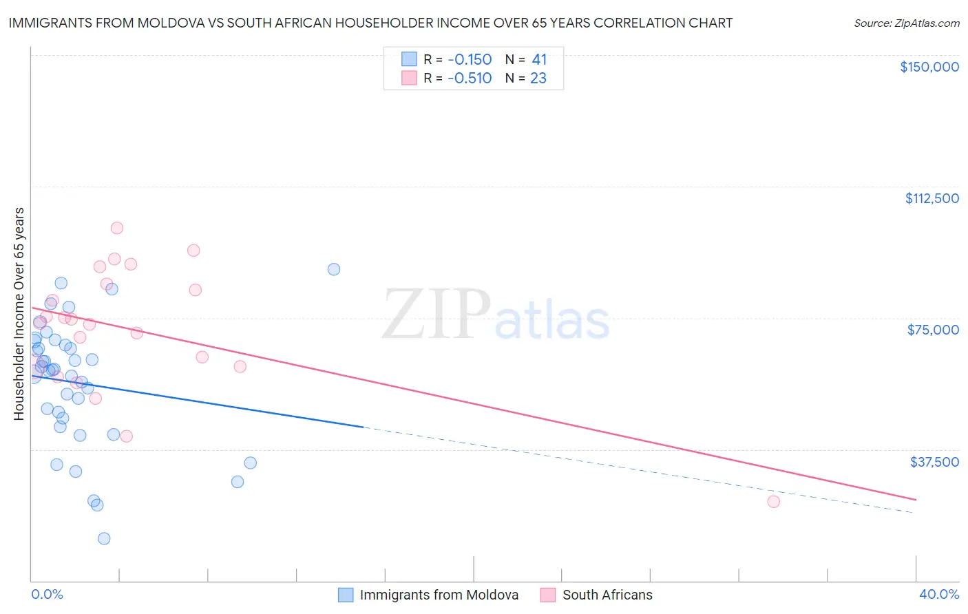 Immigrants from Moldova vs South African Householder Income Over 65 years