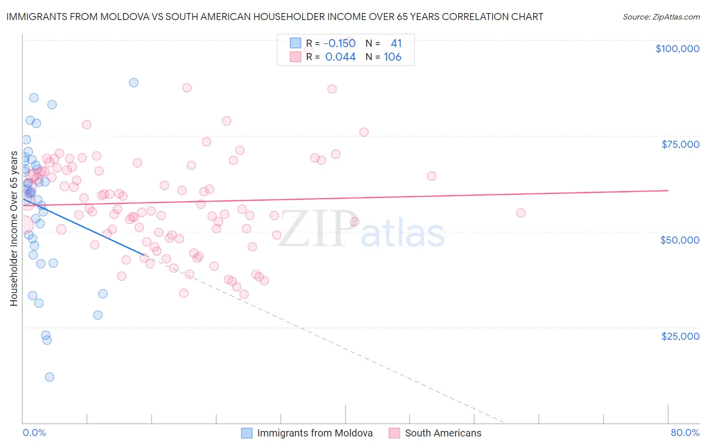Immigrants from Moldova vs South American Householder Income Over 65 years