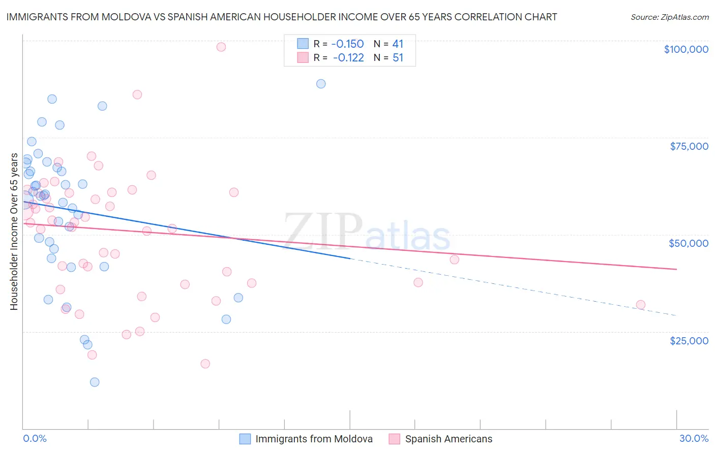 Immigrants from Moldova vs Spanish American Householder Income Over 65 years