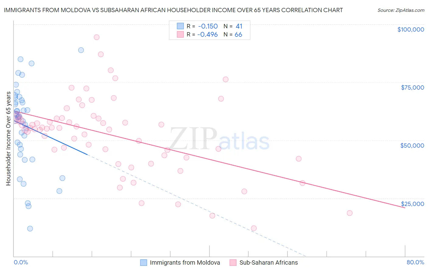 Immigrants from Moldova vs Subsaharan African Householder Income Over 65 years